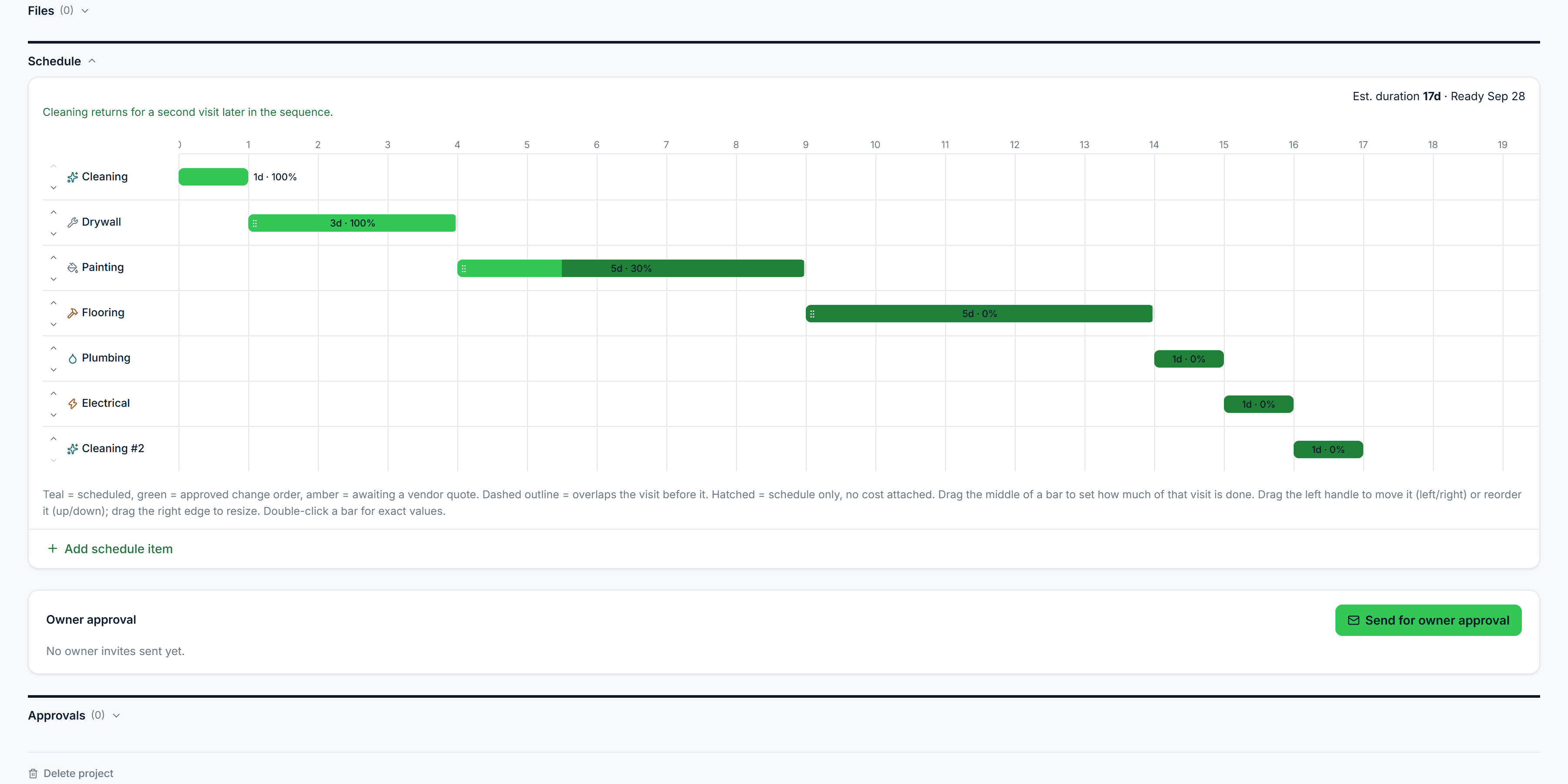 Property Stride's project schedule: a Gantt chart with Cleaning, Drywall, Painting, Flooring, Plumbing and Electrical laid out across nineteen days, each bar labelled with its duration and percent complete, and Cleaning returning for a second visit.